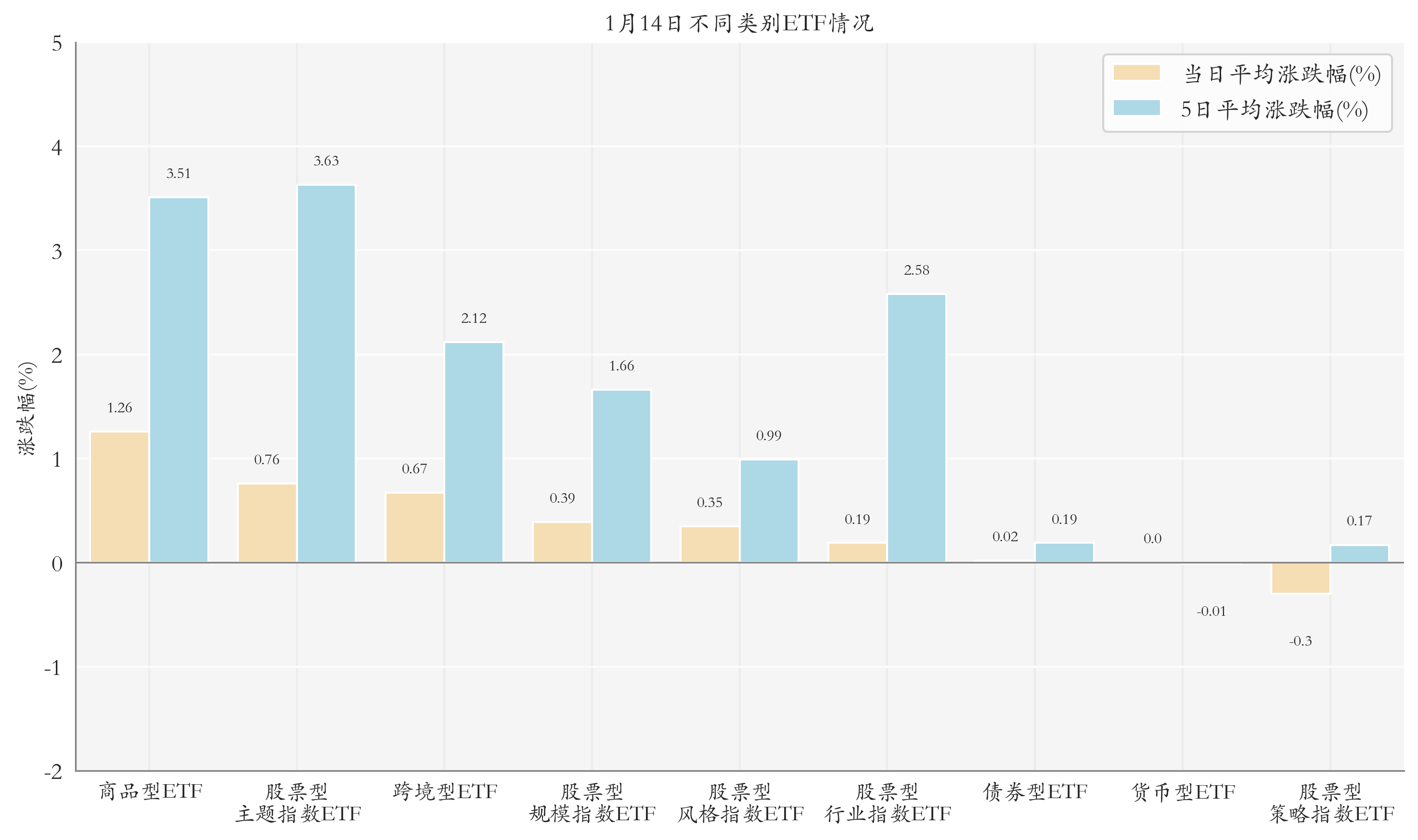 不同類別ETF情況