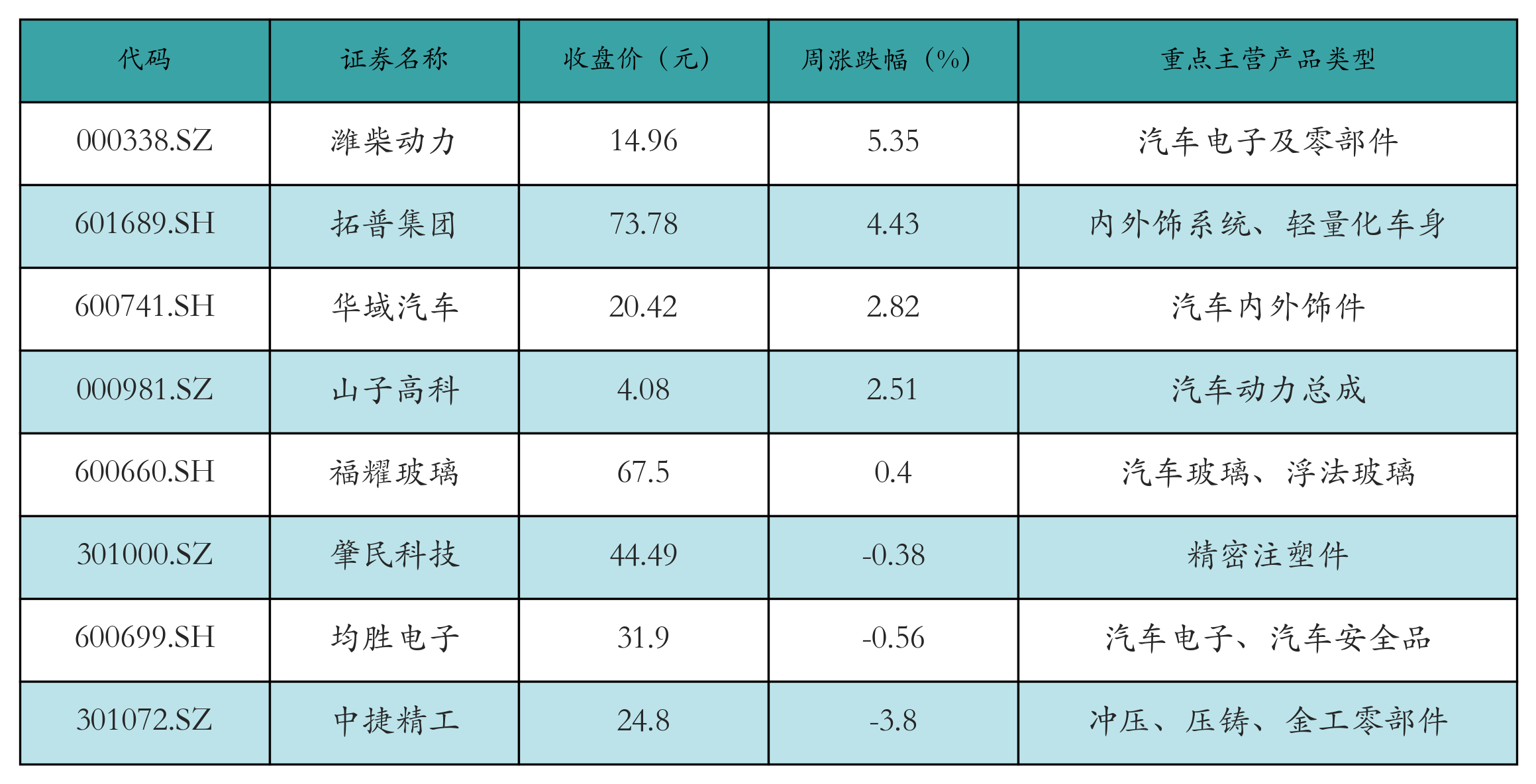 汽车零部件表格