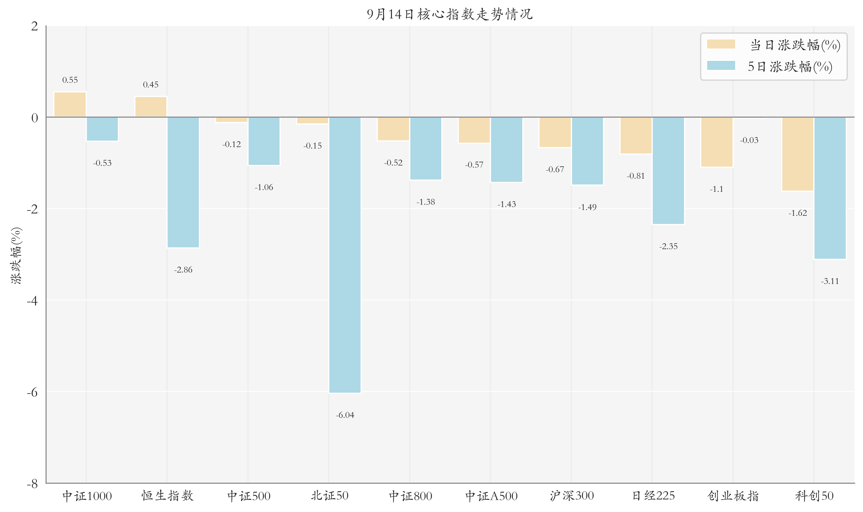 核心指数情况