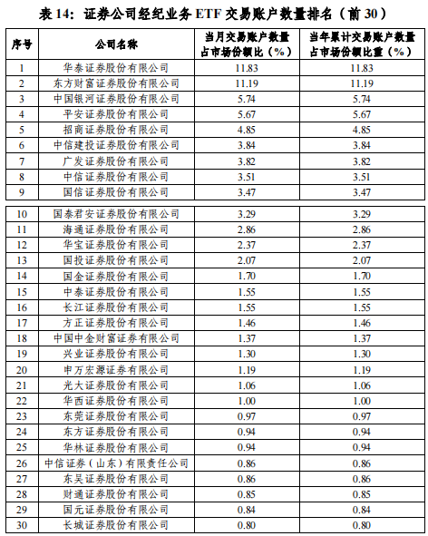 2025年首月沪市ETF累计成交金额超2.77万亿元 银河证券跻身账户交易数量榜前三