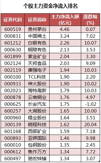 1712137624407771.png 个股主力资金净流入排名.png