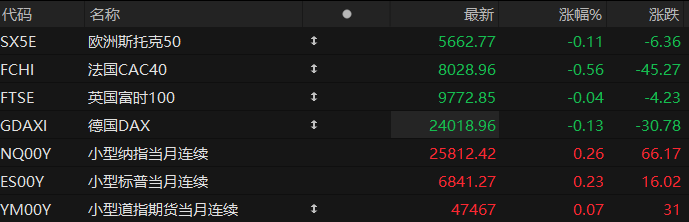 US pre-market: Futures for all three major stock indexes rise; Musk's record-breaking compensation package is about to pass hurdle.