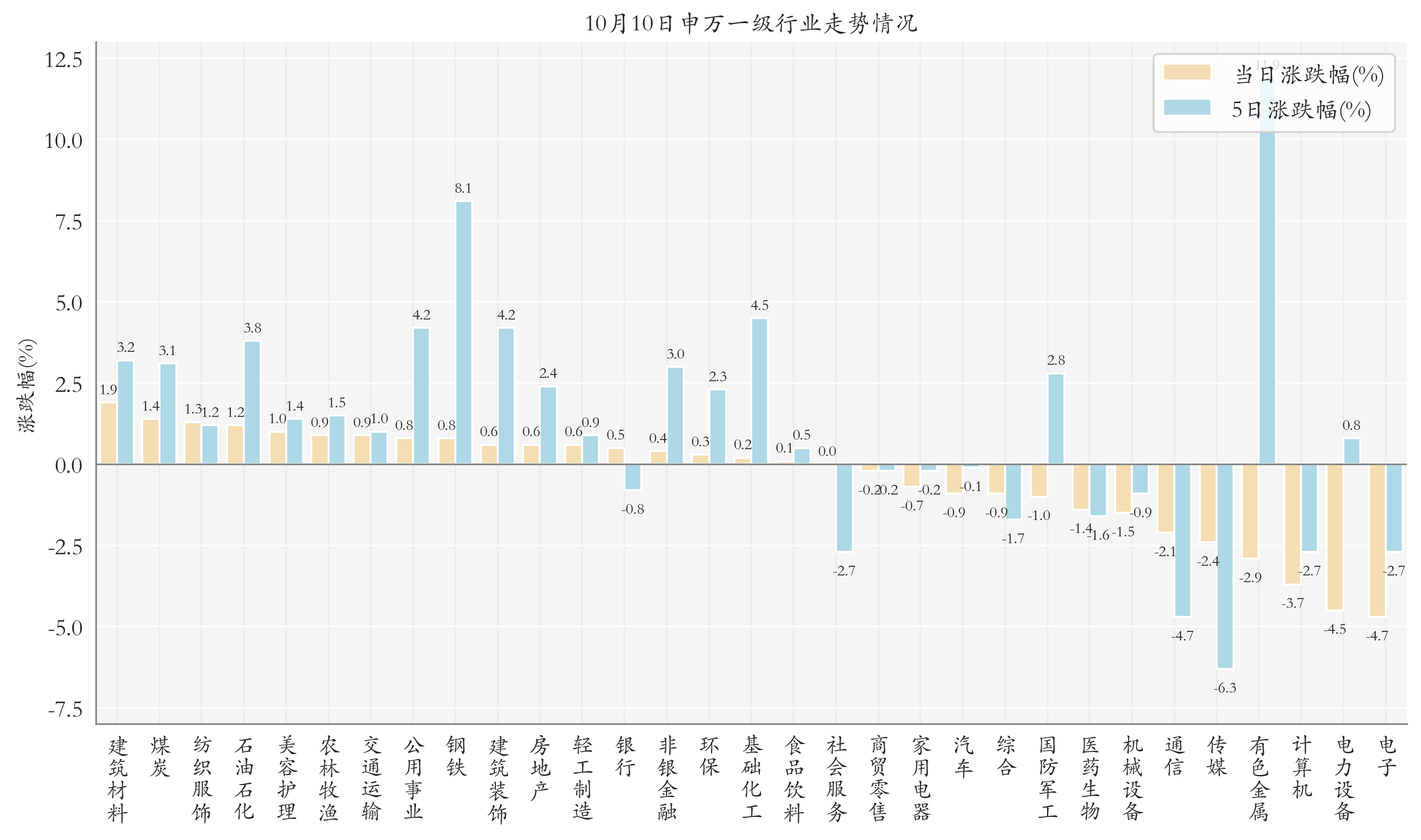 申万一级行业指数情况