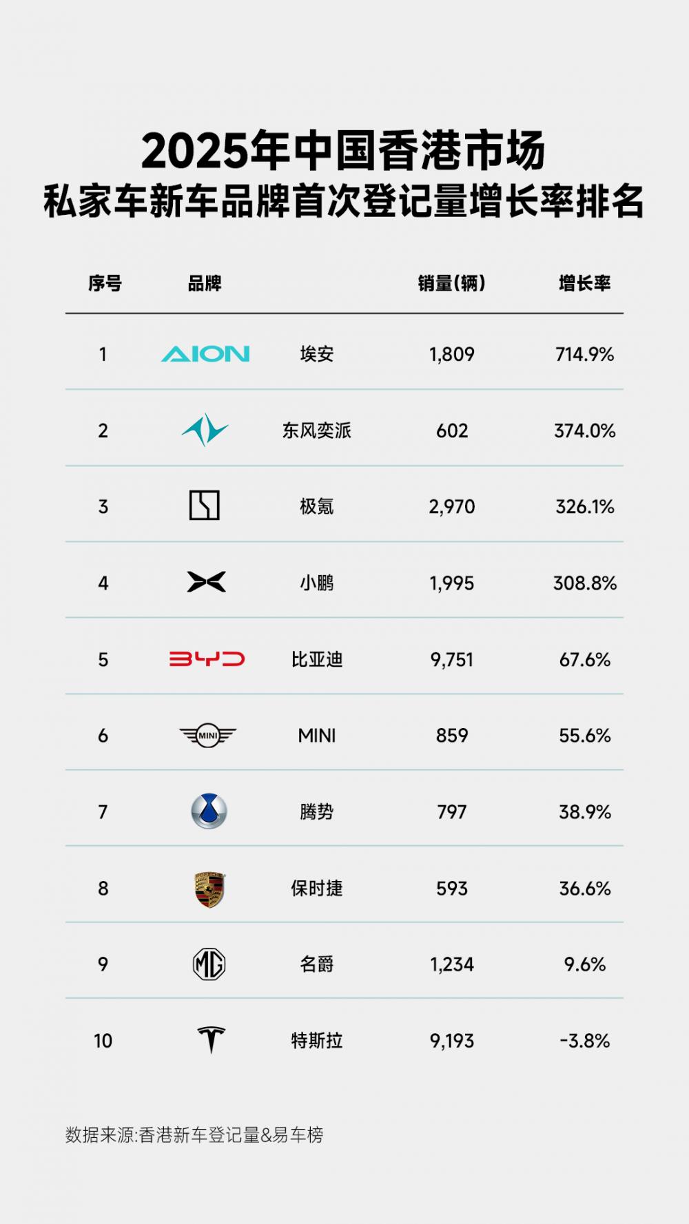 在香港，为香港”：广汽埃安香港销量激增715% 打响26年出海反击战