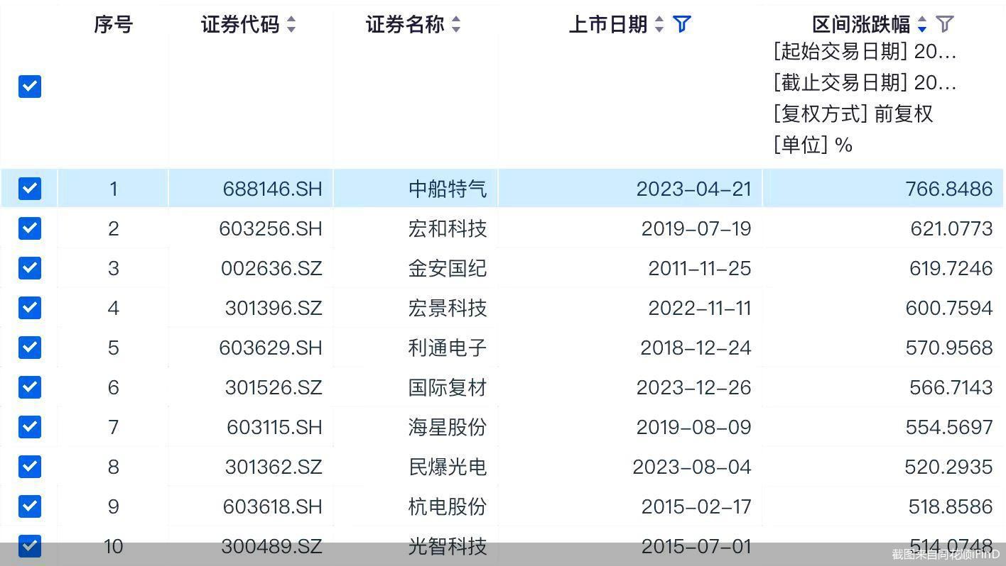 截图来自同花顺iFinD