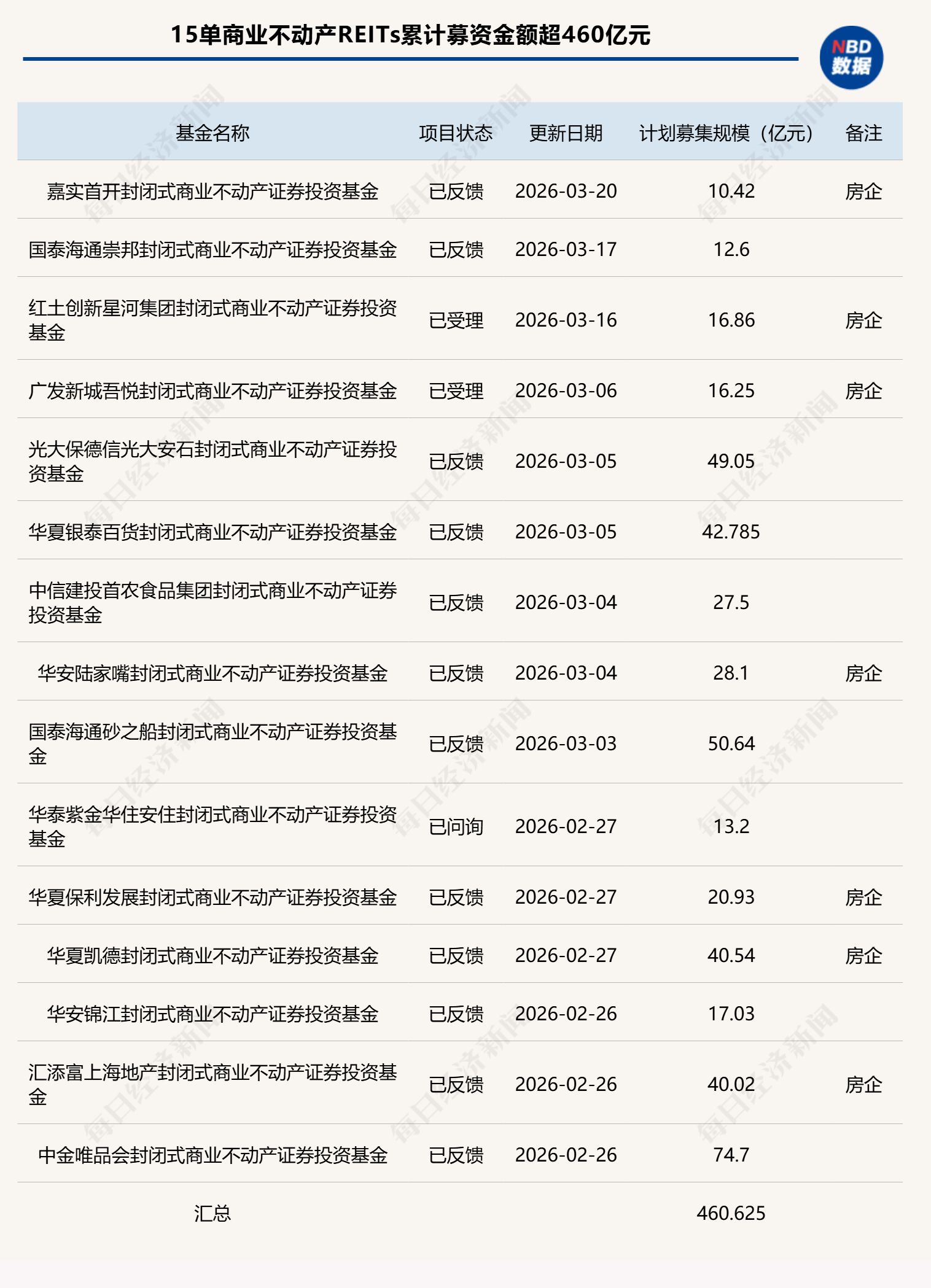开闸80天申报15单！商业不动产REITs迎来“井喷时刻”，房企成为主力军