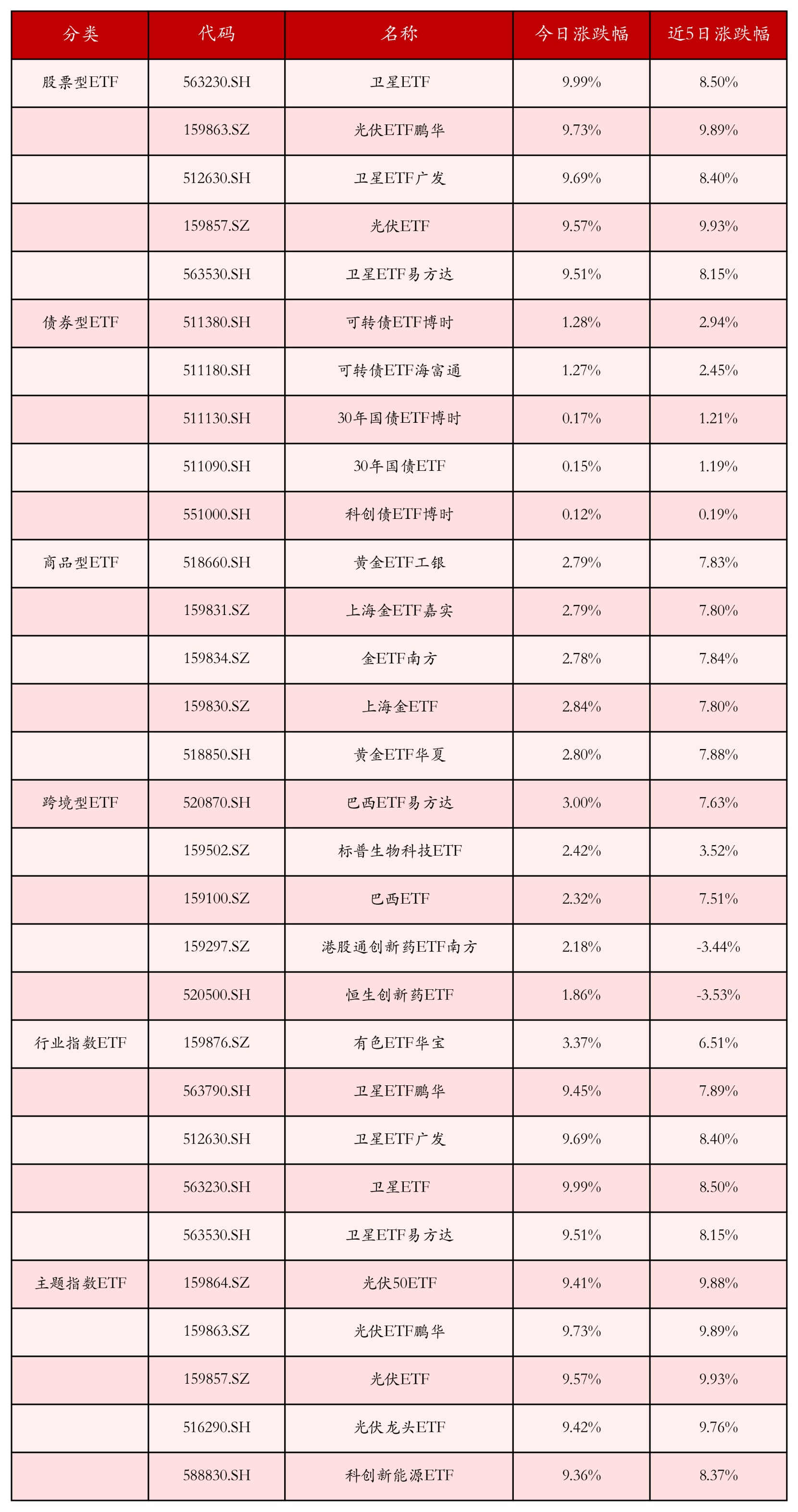 不同类别ETF涨跌幅top5