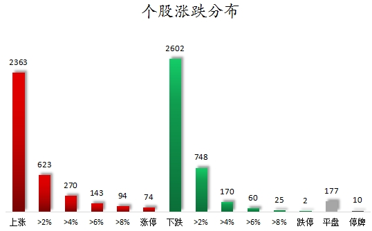 个股涨跌分布.png