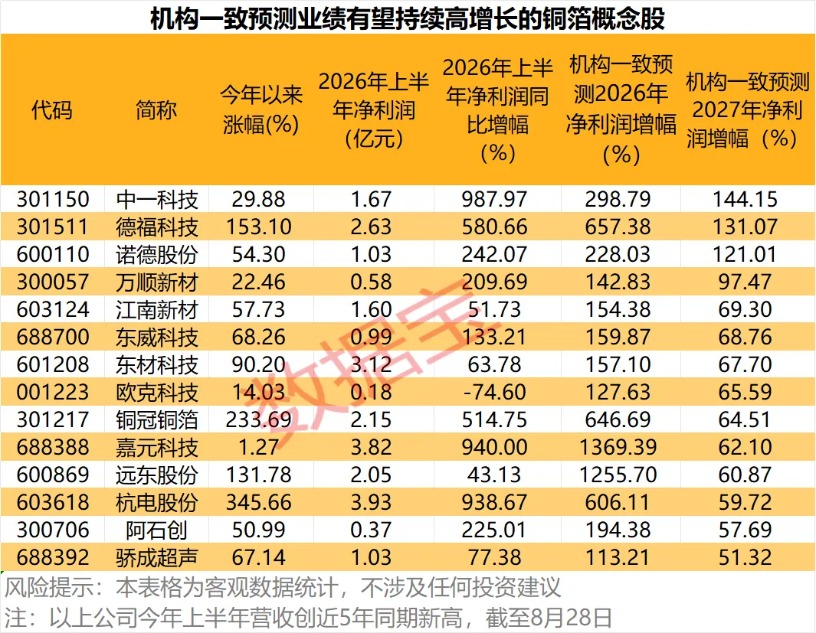 需求暴涨260%！AI服务器上游 这种材料供应持续紧张（附股）