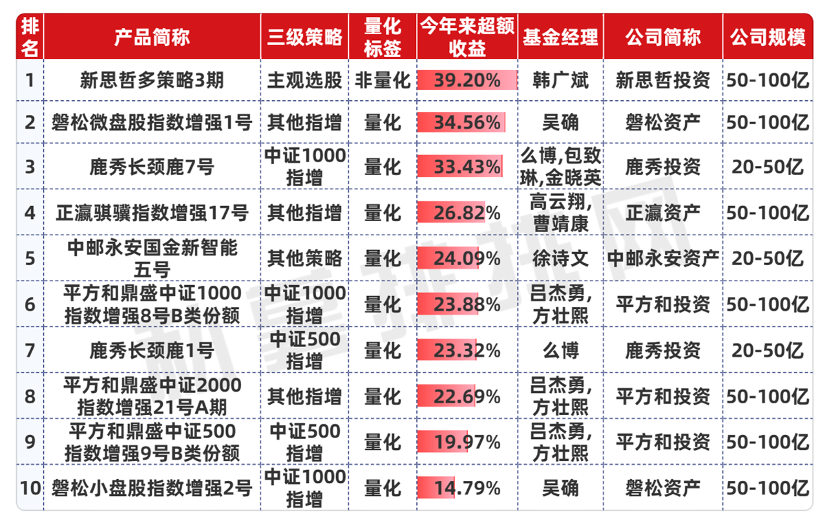 股市火爆 私募超额罕见集体失灵 仅3%私募产品连续8个月正超额