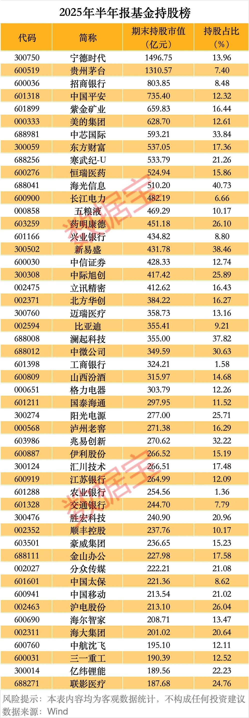 社保连续重仓超5年股曝光！一批科技巨头获基金大举加仓