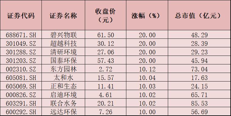 利好因素促进环保板块涨超2% 回收渠道端建设获机构重点关注
