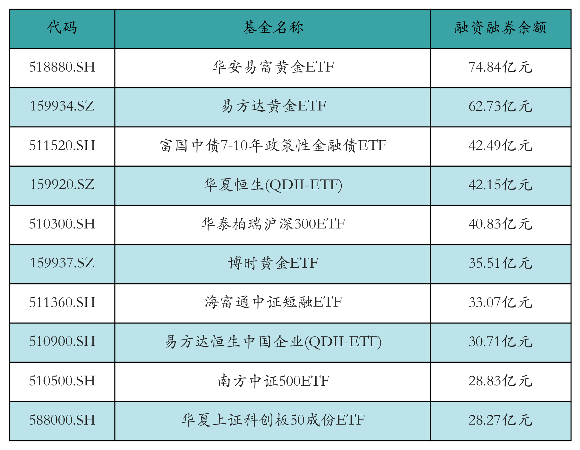 融资融券余额前10