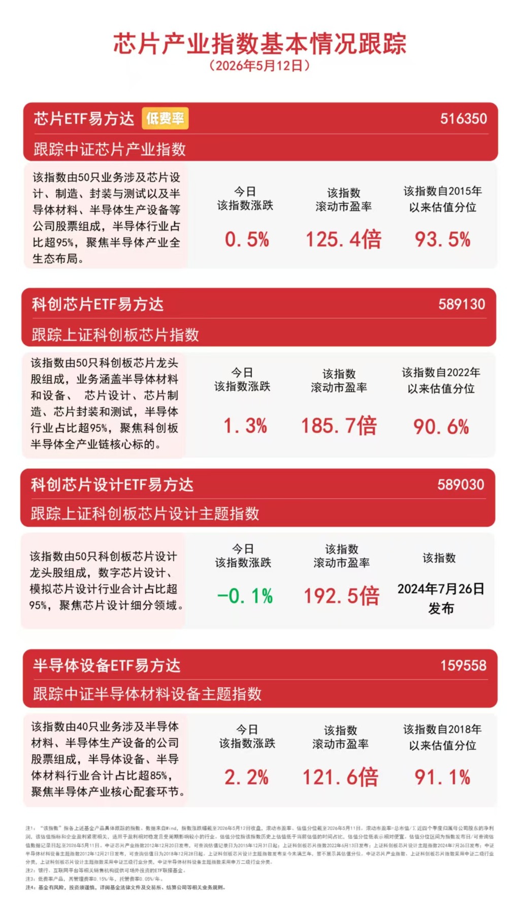 半导体设备板块领涨市场，半导体设备ETF易方达（159558）标的指数涨超2% _ 东方财富网