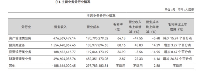 上市券商首份年报出炉!首创证券创历史最好成绩