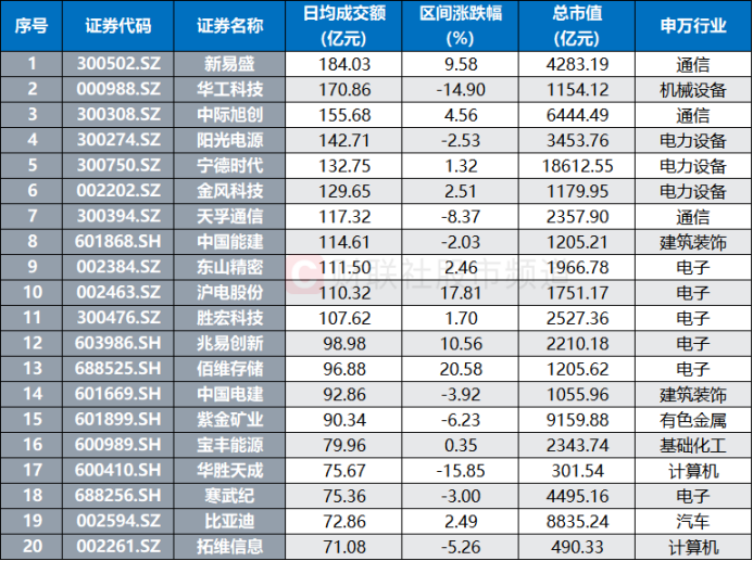 五连降！A股成交额缩至2万亿关口 这些方向仍局部活跃
