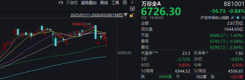 金针探底！亚太股市上演“黑色星期一” 但这次A股有点不一样