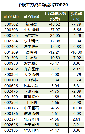 个股主力资金净流出TOP20.png