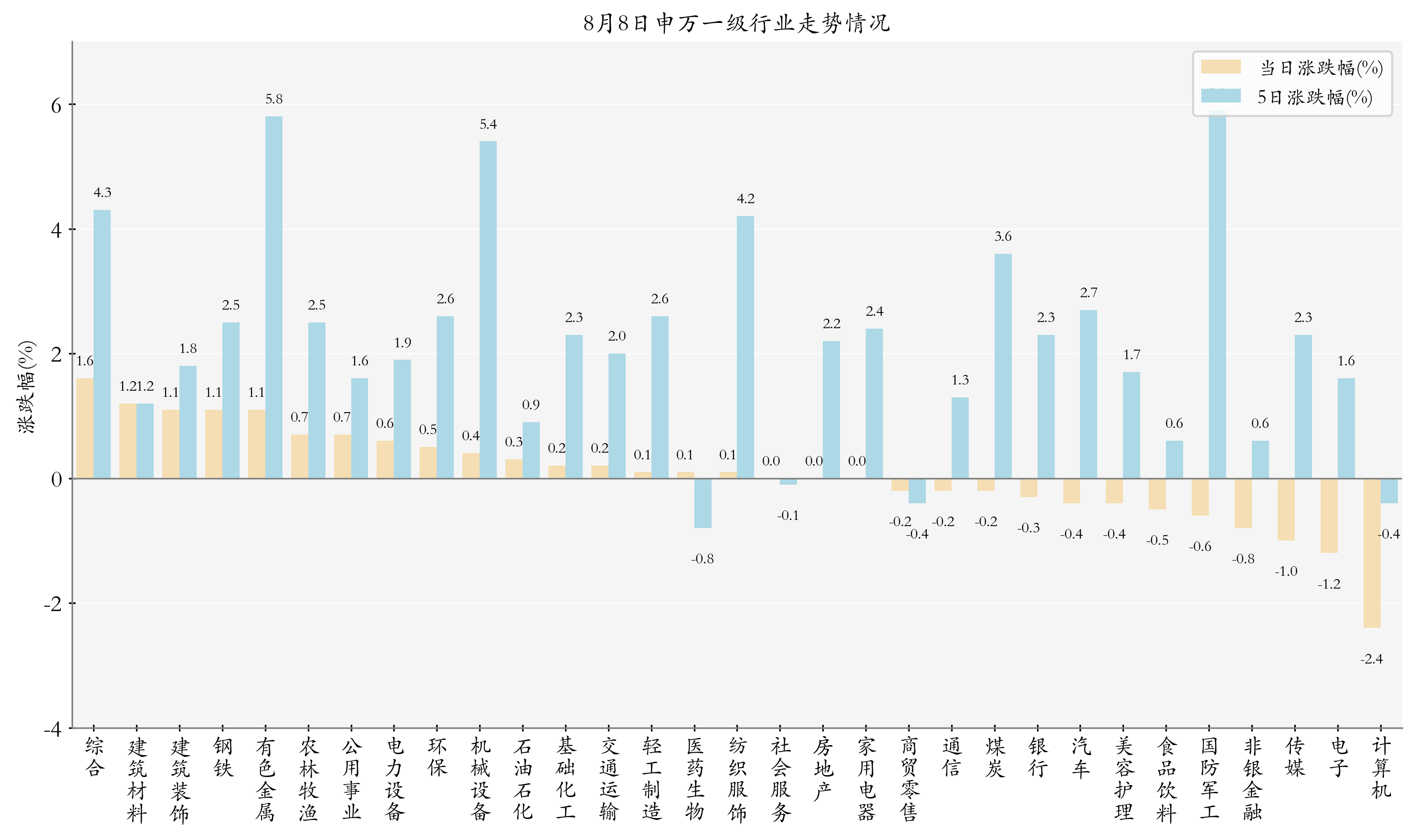 申万一级行业指数情况