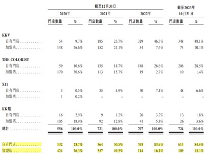 kk集团四闯ipo,营收增速恢复,加盟商撤离让业务变"重" _ 东方财富网