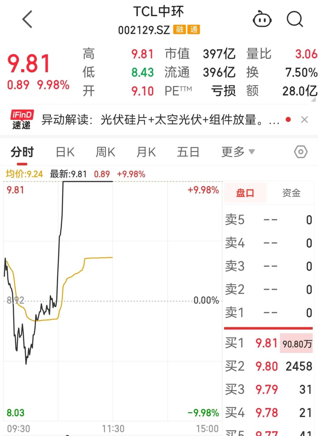 最高超200万手抢筹，半导体硅片龙头涨停！工程机械行业回暖，机构盯上9只高增长潜力股