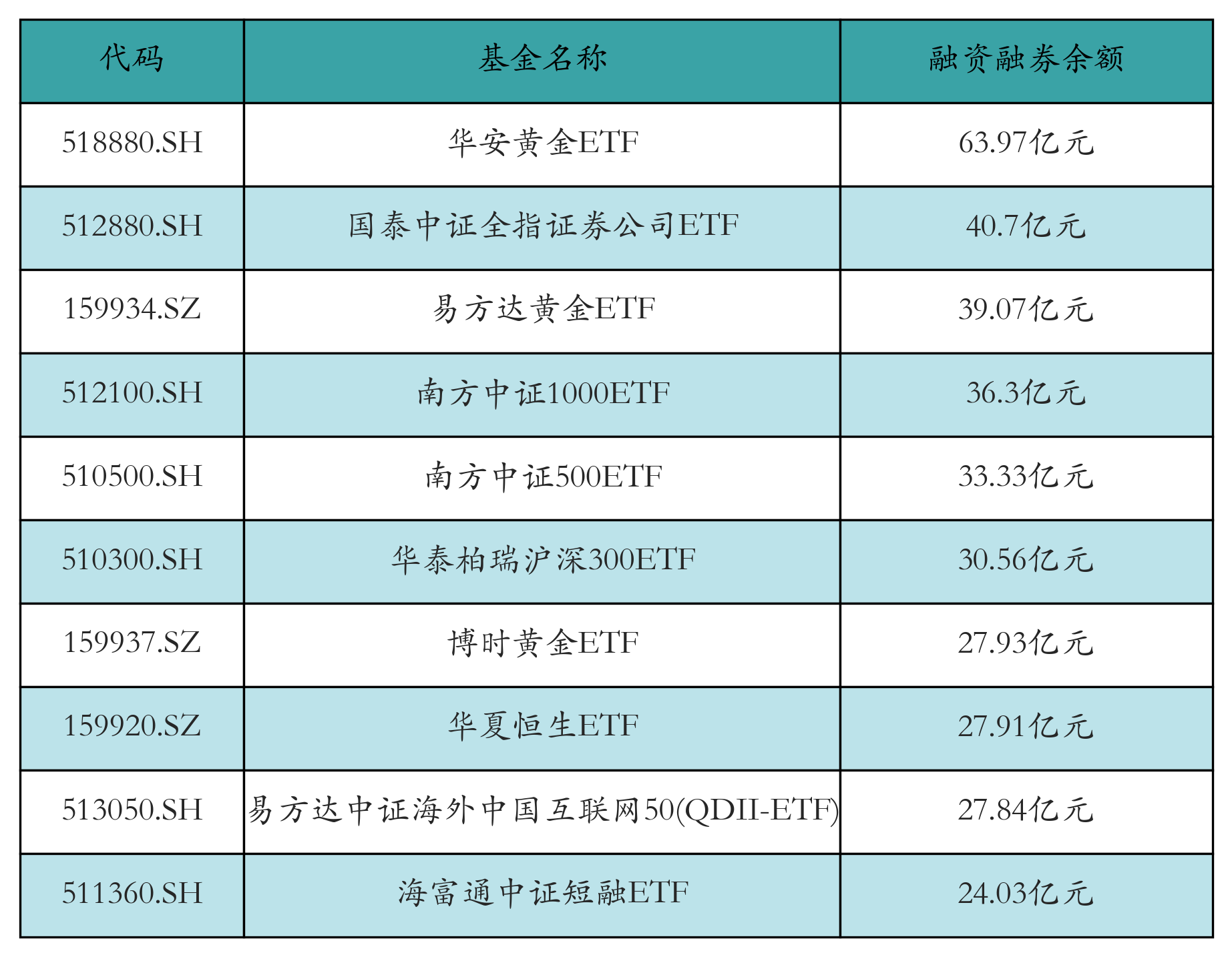 融资融券余额前10