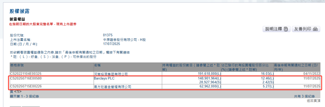 这家券商遭易方达、巴克莱抢筹！均到举牌线