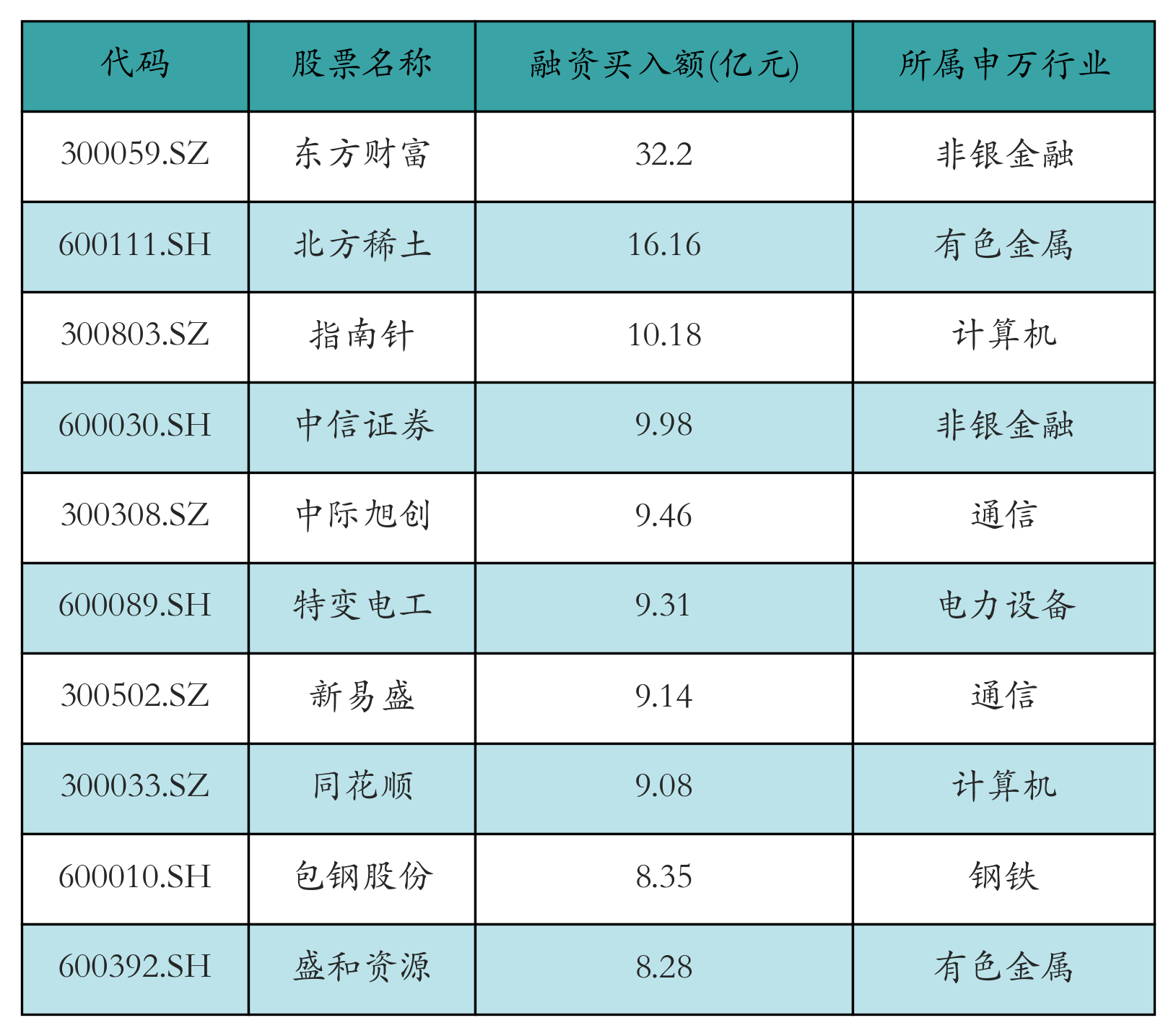 融资买入额前10个股