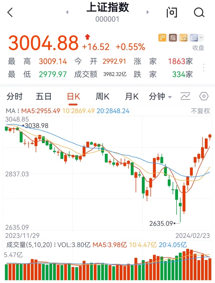 沪指八连阳收复3000点 “卖铲子”的英伟达引爆全球股市_天天基金网