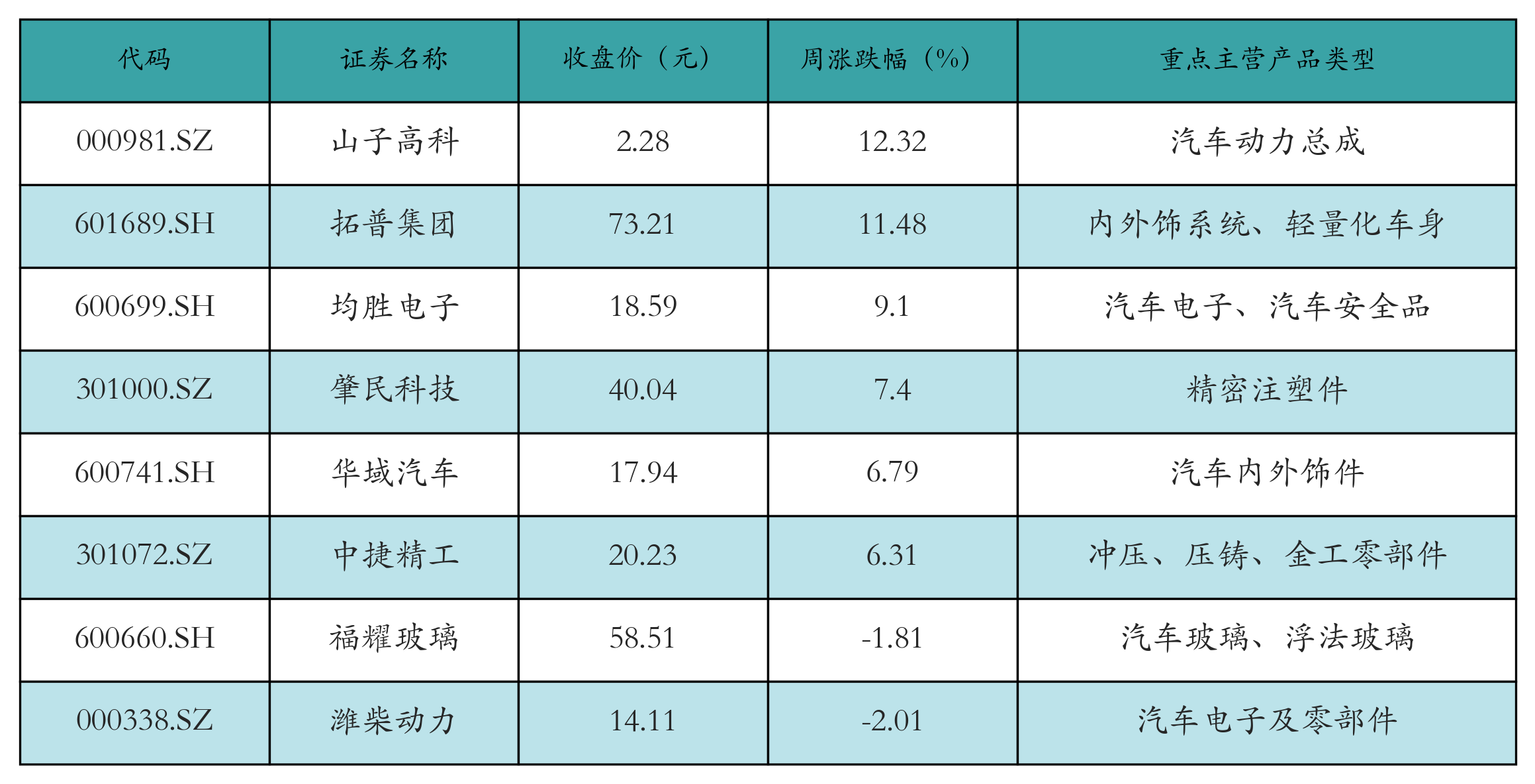 汽车零部件表格