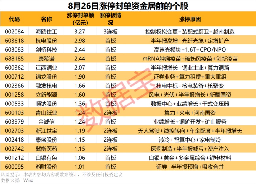 揭秘涨停 | 5股封单资金均超2亿元