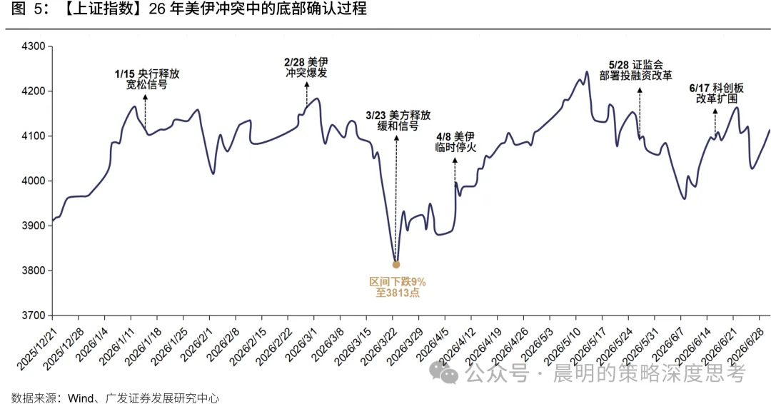 广发策略：超跌反弹一定会“二次探底”吗？能否走出“V型反转”？