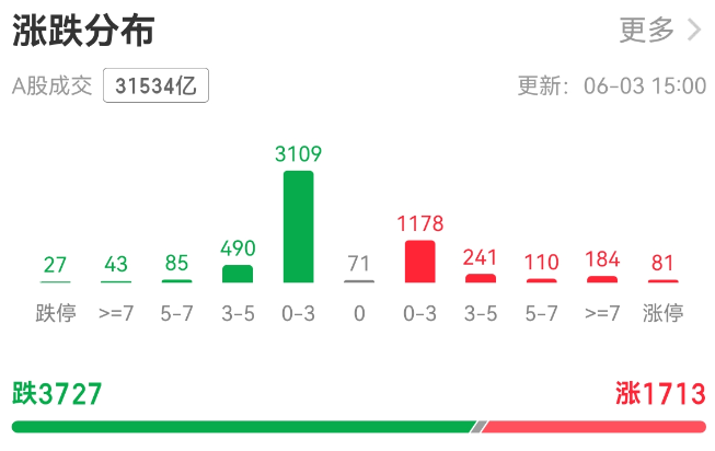 涨跌分布.png
