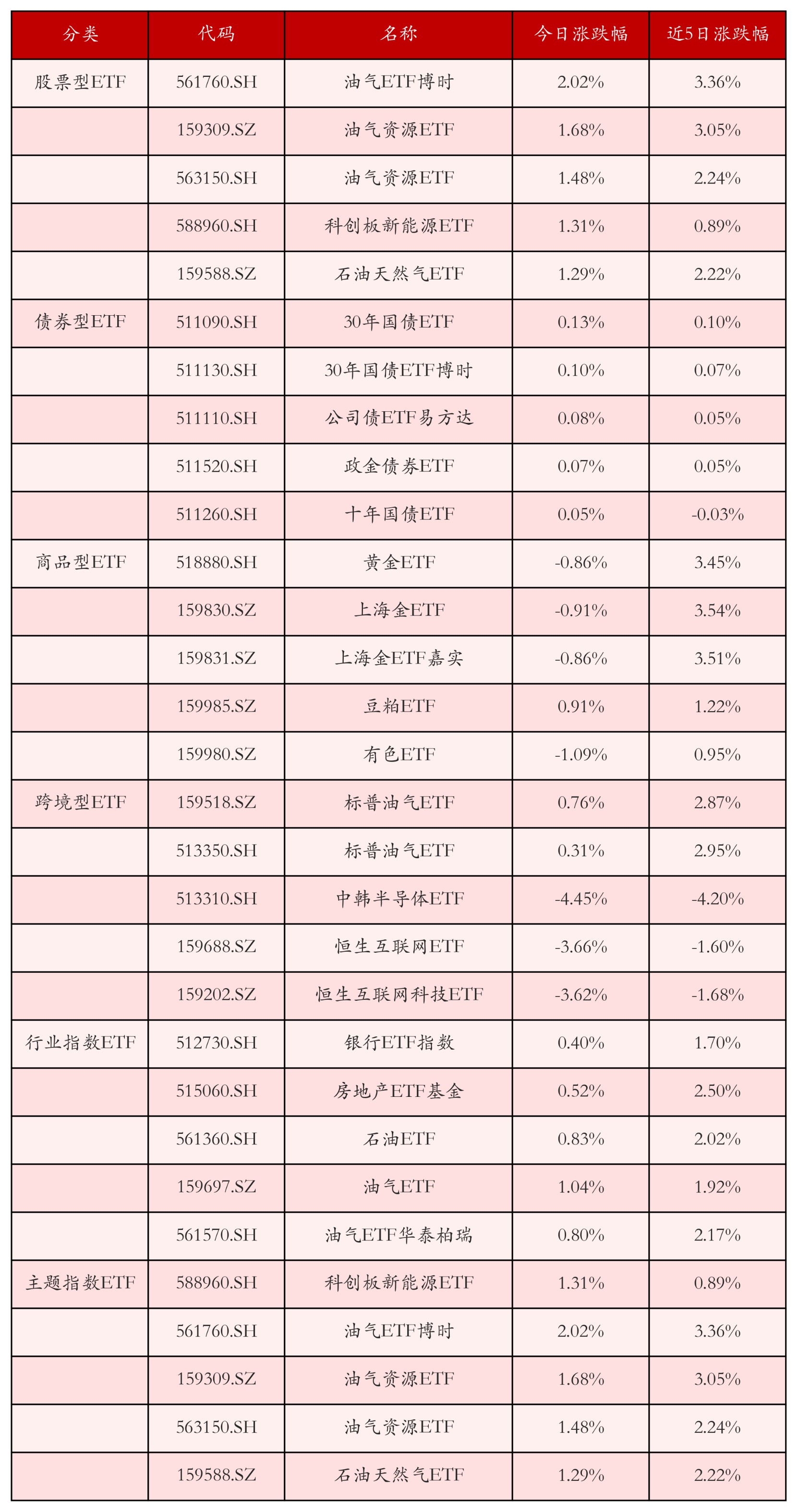 不同类别ETF涨跌幅top5
