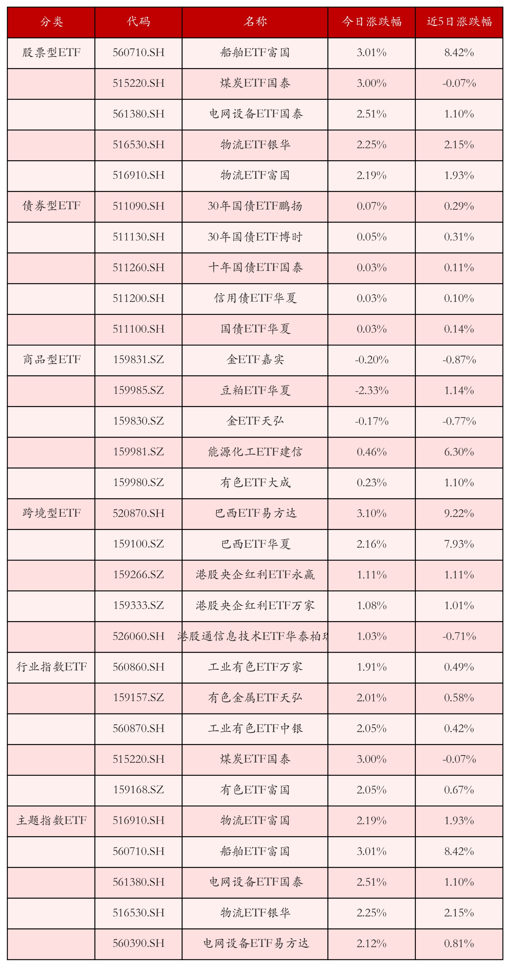 不同类别ETF涨跌幅top5