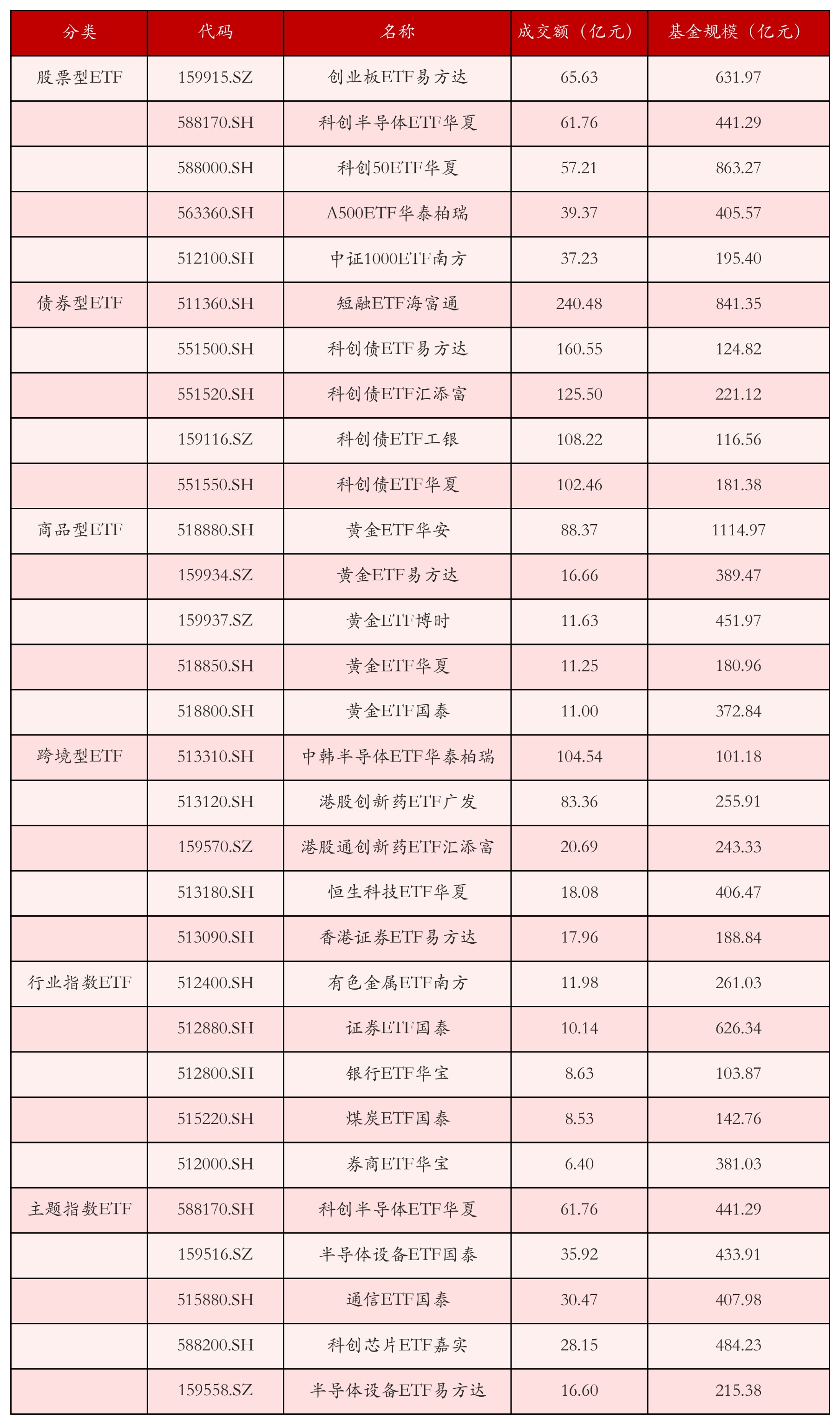 不同类别ETF成交情况