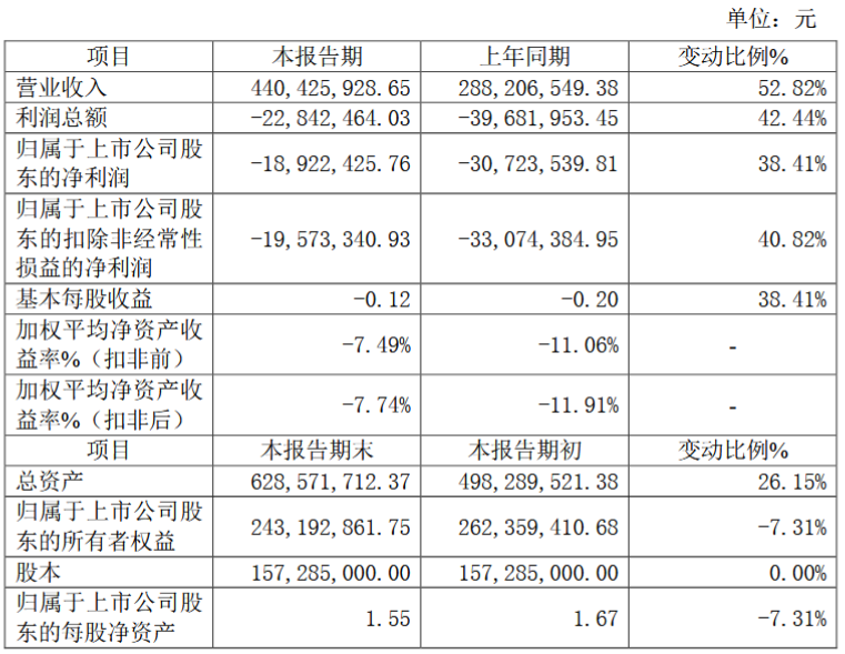 荣亿精密业绩“变脸”,连续三年净利报亏,去年减亏近四成未扭亏