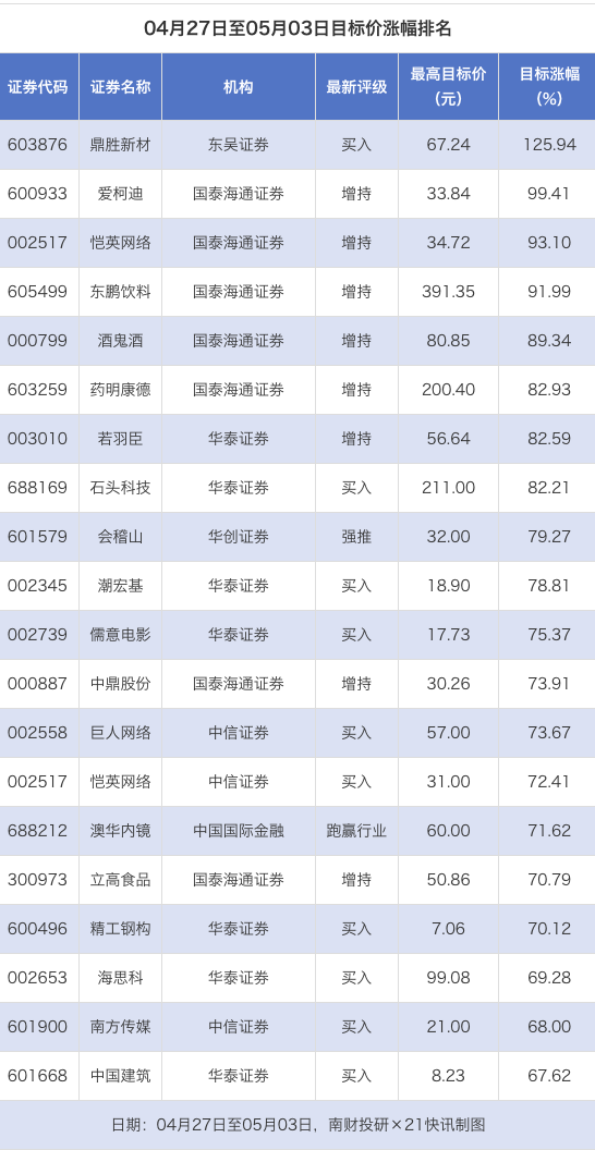鼎胜新材目标价涨幅超125% 华发股份等评级被调低｜券商评级观察
