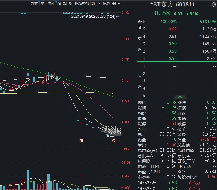 31年老牌上市公司锁定退市!此前连续十一个跌停_*ST东方(600811)股吧_东方财富网股吧