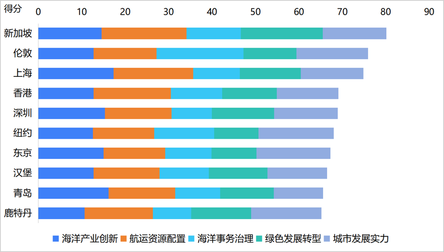 现代海洋城市发展综合排名公布,上海连续三年全球第三中国第一 _ 东方财富网
