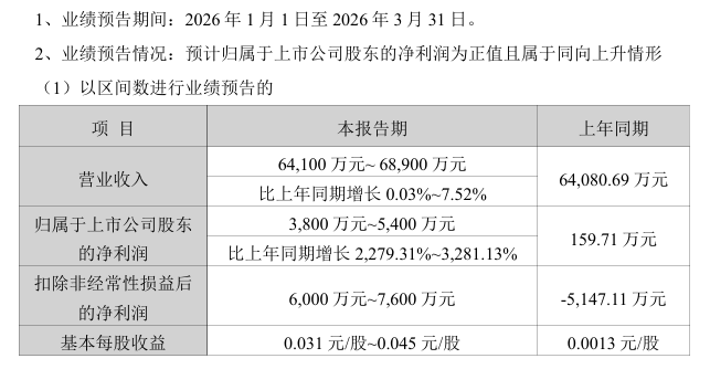 启明星辰净利最高预增3281% 多只A股业绩预喜