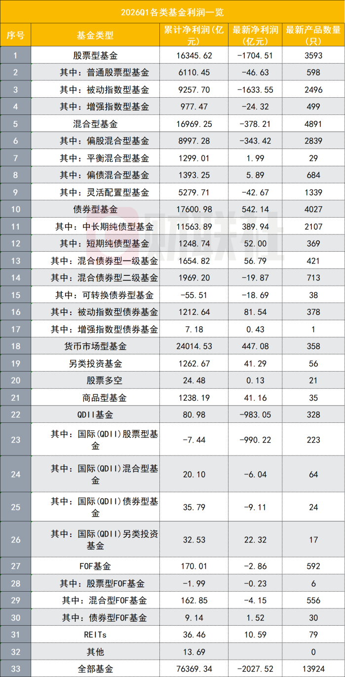 公募难赚钱的一季度：谁给基民亏了钱？赚钱的有啥必杀技？