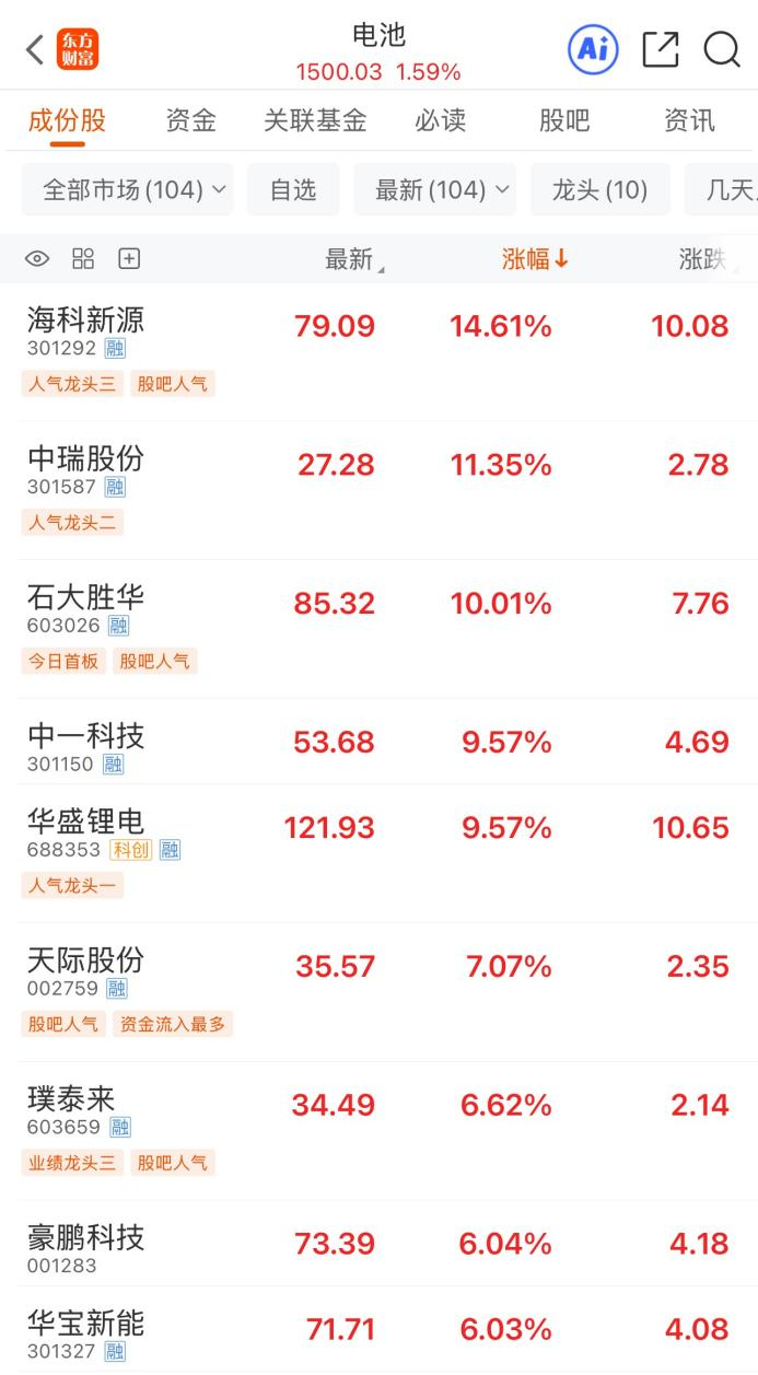 产业化再提速!固态电池早盘活跃 龙头股年内翻倍