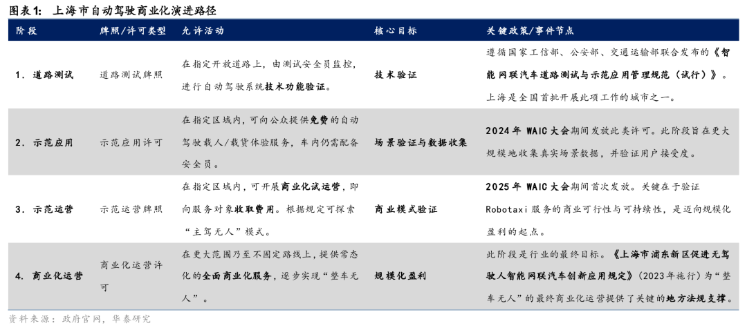 华泰证券:政策和产业共振 Robotaxi商业化迈入新阶段