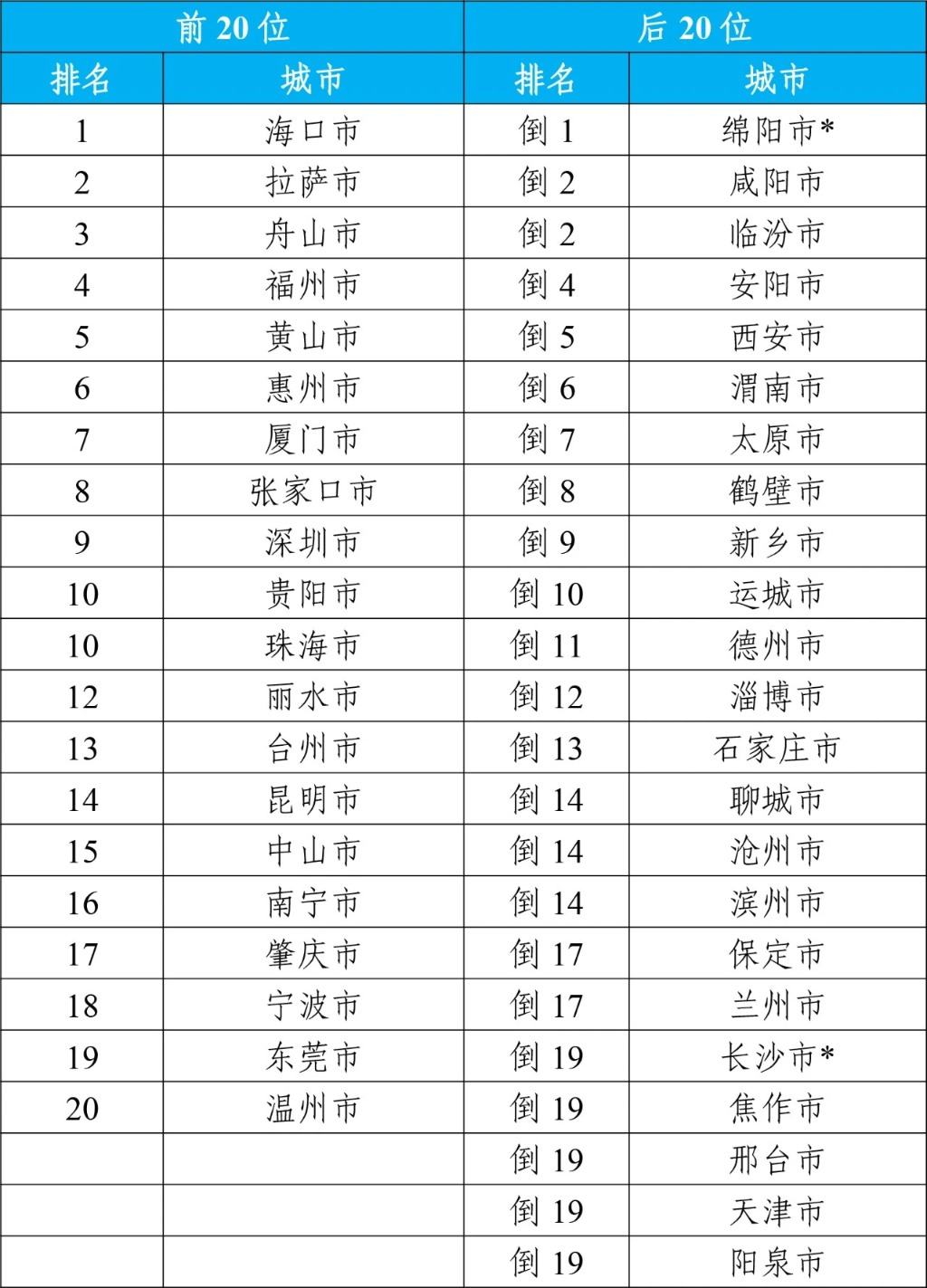 2023年1—12月168个重点城市空气质量排名前20位和后20位城市名单