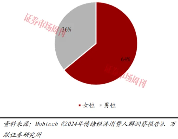 为情绪买单！2.3万亿市场藏着多少 “快乐生意”？相关上市公司受追捧