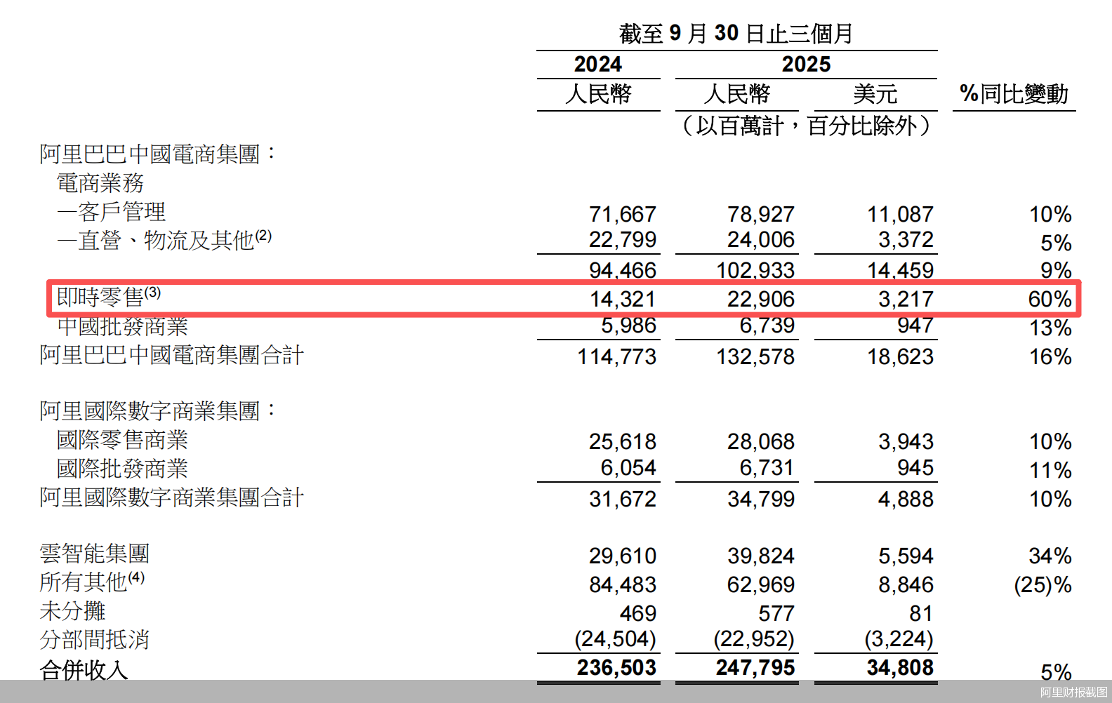 阿里财报截图