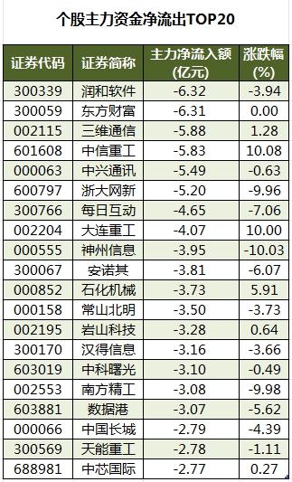 个股主力资金净流出TOP20.png