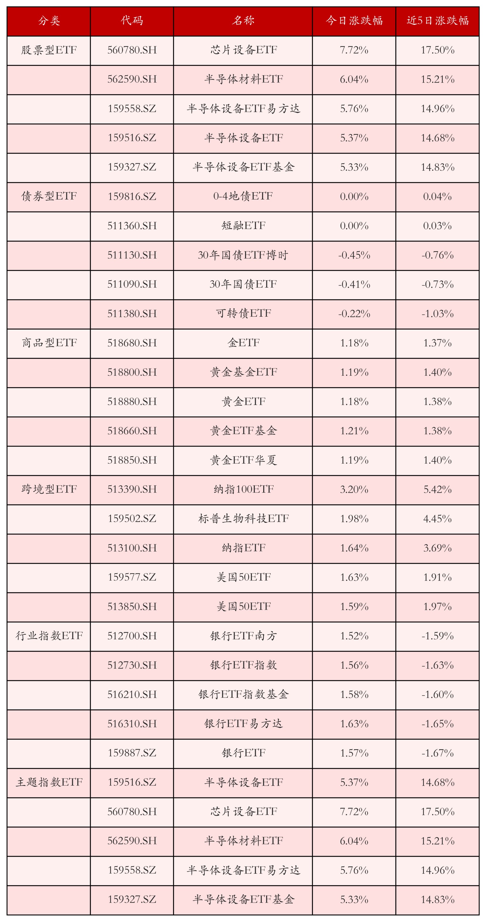 不同类别ETF涨跌幅top5