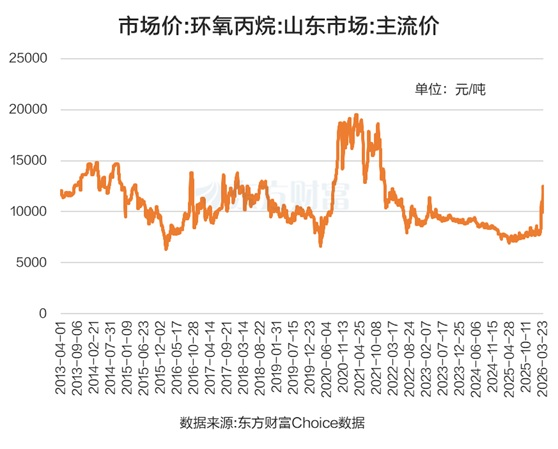 月内价格大涨超50%！环氧丙烷逆市走强 融资客抢筹这些股（名单）